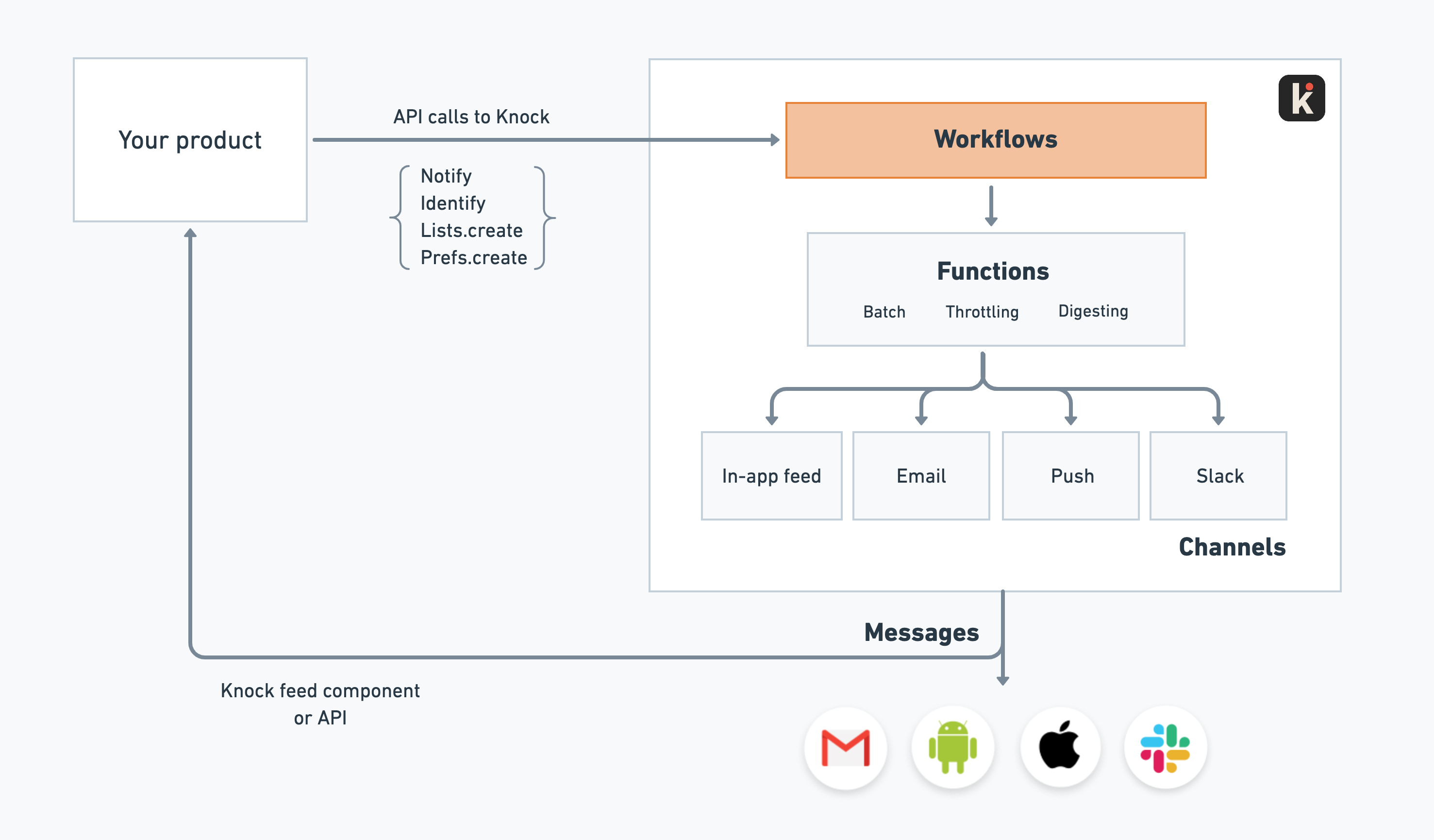 How Knock works diagram